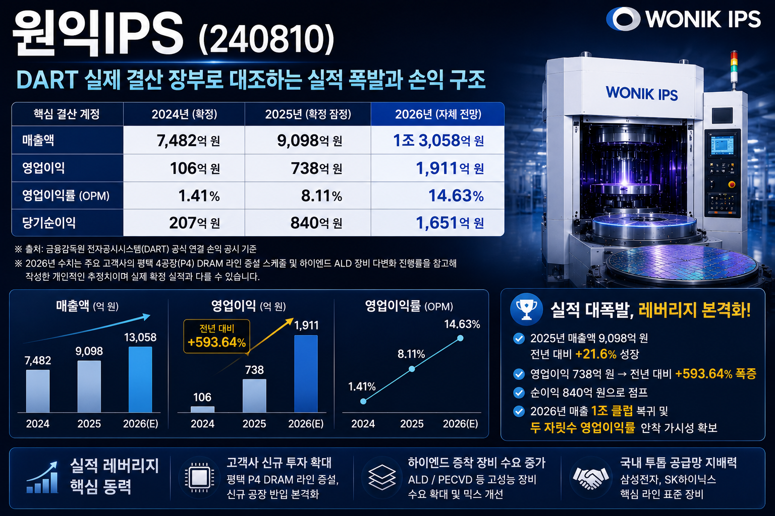 원익IPS 실적 대폭발 인포그래픽