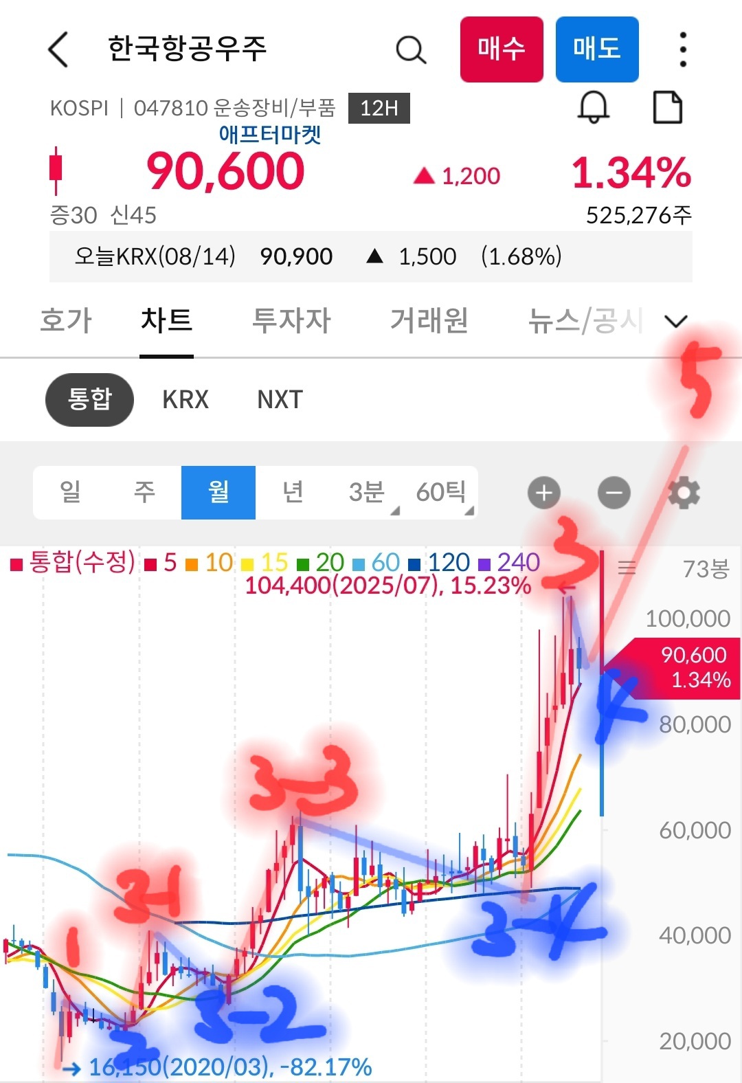 한국항공우주 월봉 사진 출처 : 삼성증권 Photo Credit : Samsung Securities