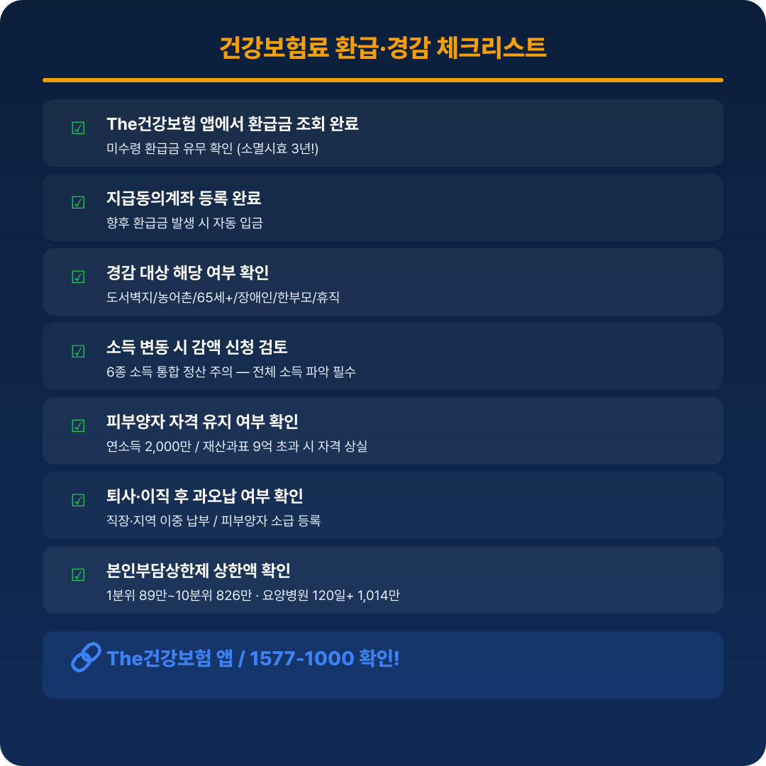건강보험료 환급&middot;경감 체크리스트