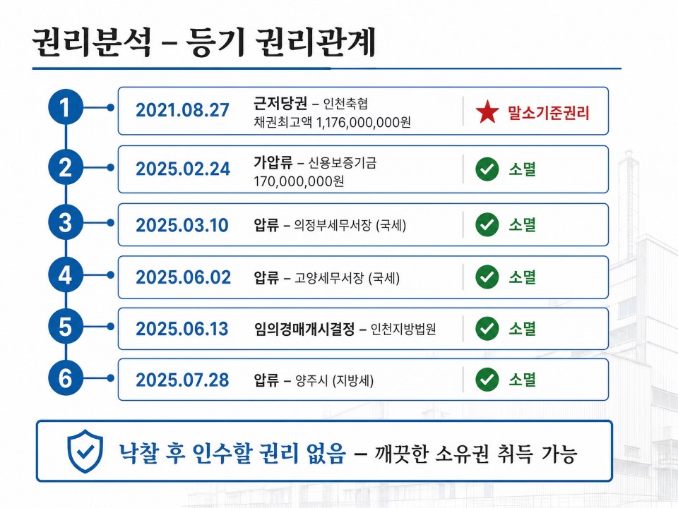 부평테크노파크M2107호 경매분석