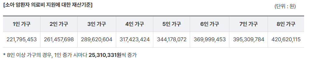 성인 암환자 의료비지원