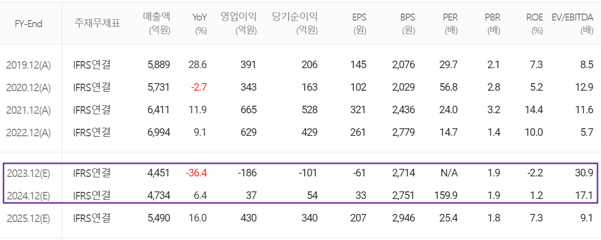 SFA반도체 - 컨센서스(2023.12)