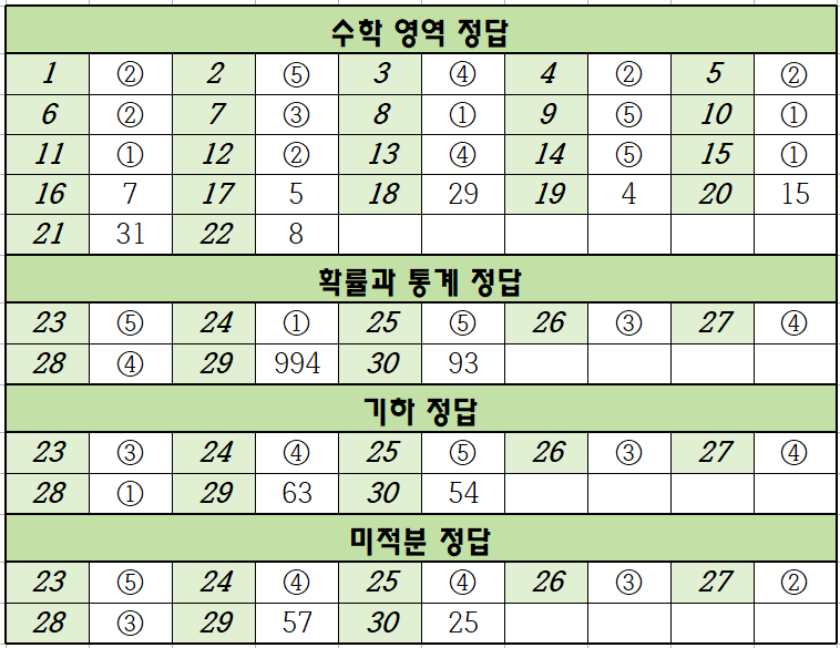 2024년-9월-고3-수학-모의고사-정답