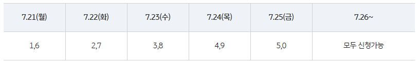 민생회복 소비쿠폰 국민카드 신청방법 바로가기