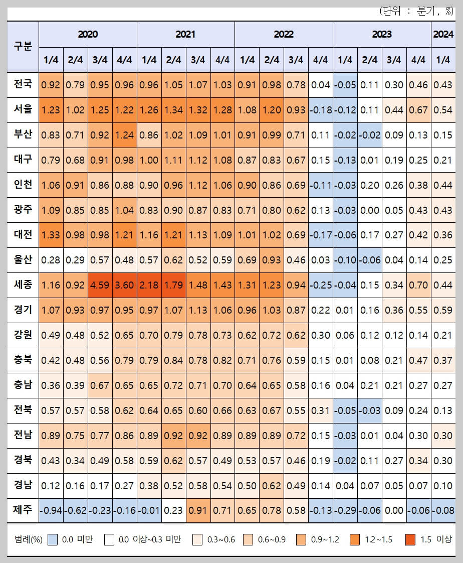 2024년 1분기 전국 지가변동률 경기도 1위, 제주도 꼴찌