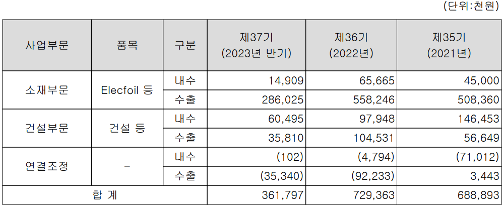 롯데에너지머티리얼즈 - 주요 사업 부문 및 제품 현황(2023년 상반기)