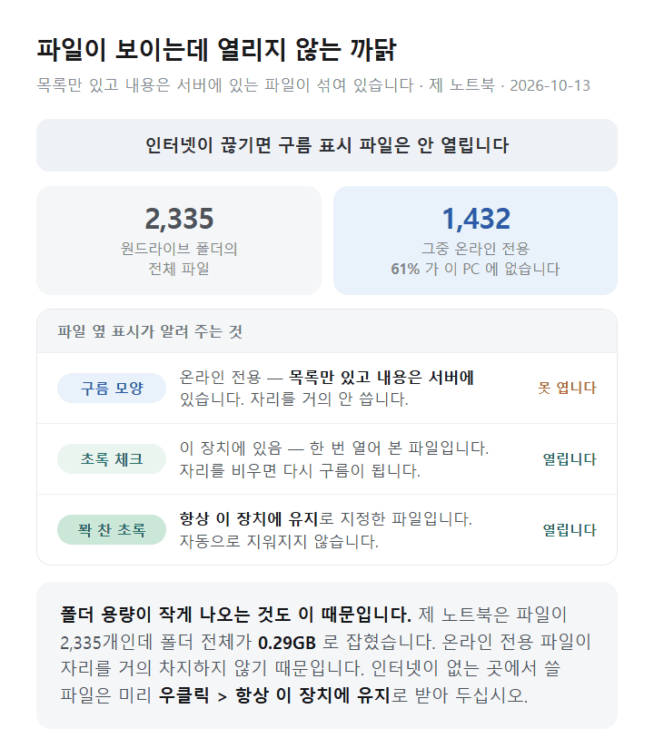 윈도우 11 온라인 전용 파일과 항상 이 장치에 유지의 차이
