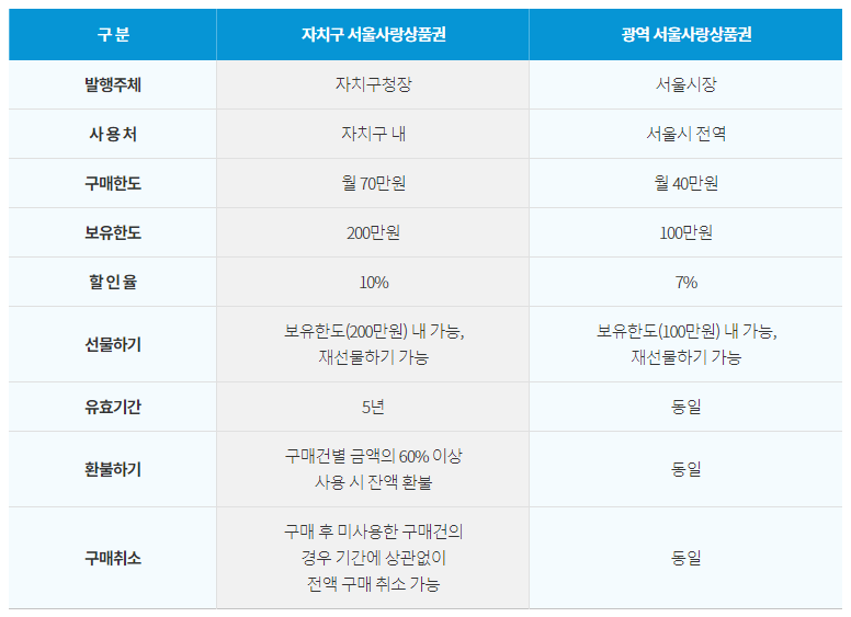서울사랑상품권비교