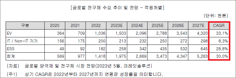 글로벌 전구체 수요 추이 및 전망