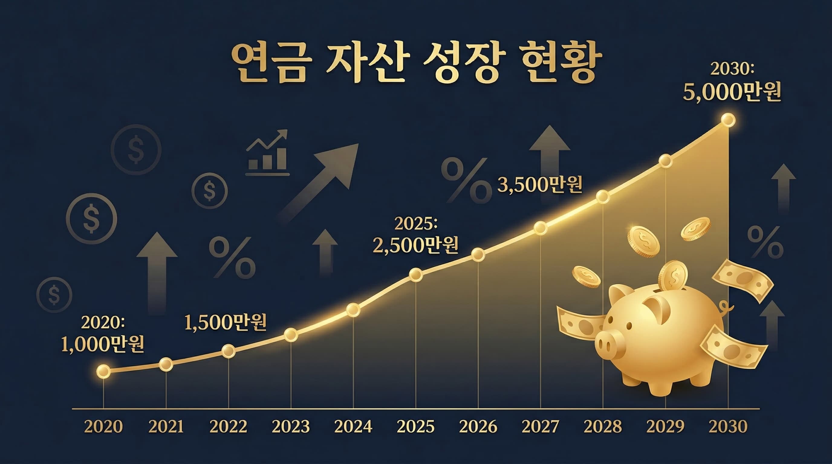 자산이 꾸준히 우상향하는 모습을 나타낸 경제 및 재테크 인포그래픽