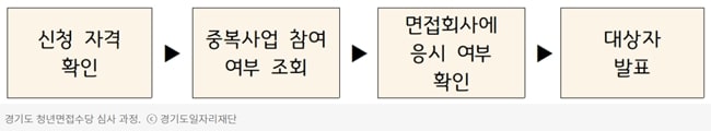 경기도-쳥년-면접-수당-심사과정