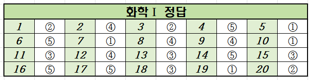 2021년-3월-고2-화학 1-모의고사-정답