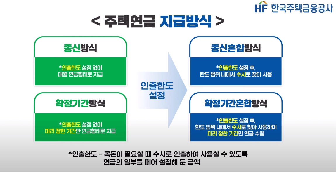 주택연금의 지급방식, 지급유형 및 유의사항, 수령액 계산하기