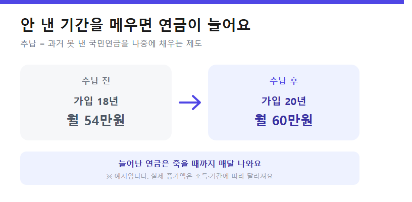 안 낸 기간을 메우면 연금이 늘어요