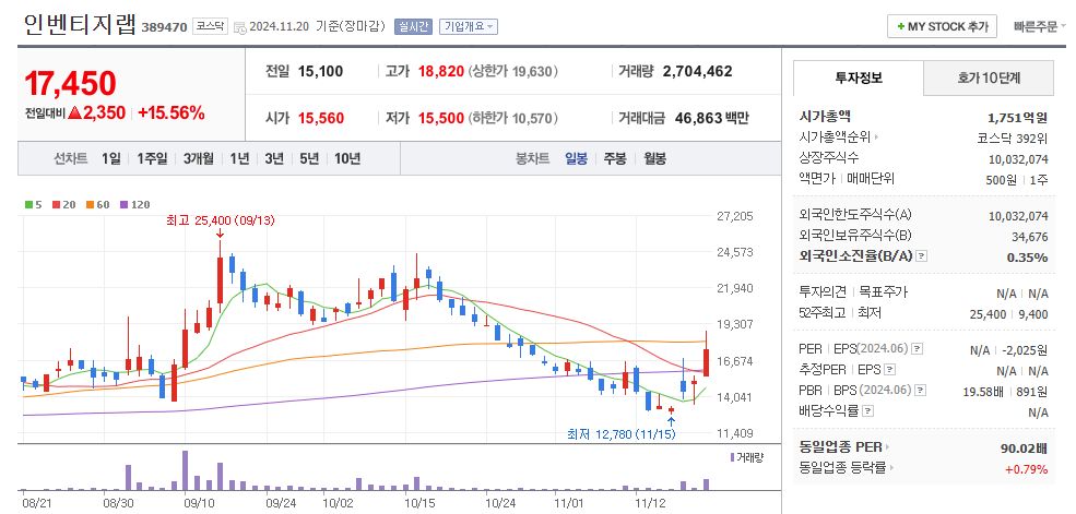 인벤티지랩 일봉차트