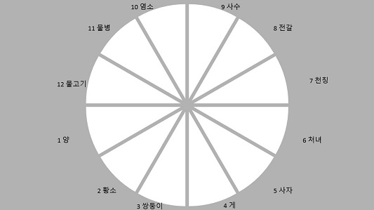 12 별자리 천궁도