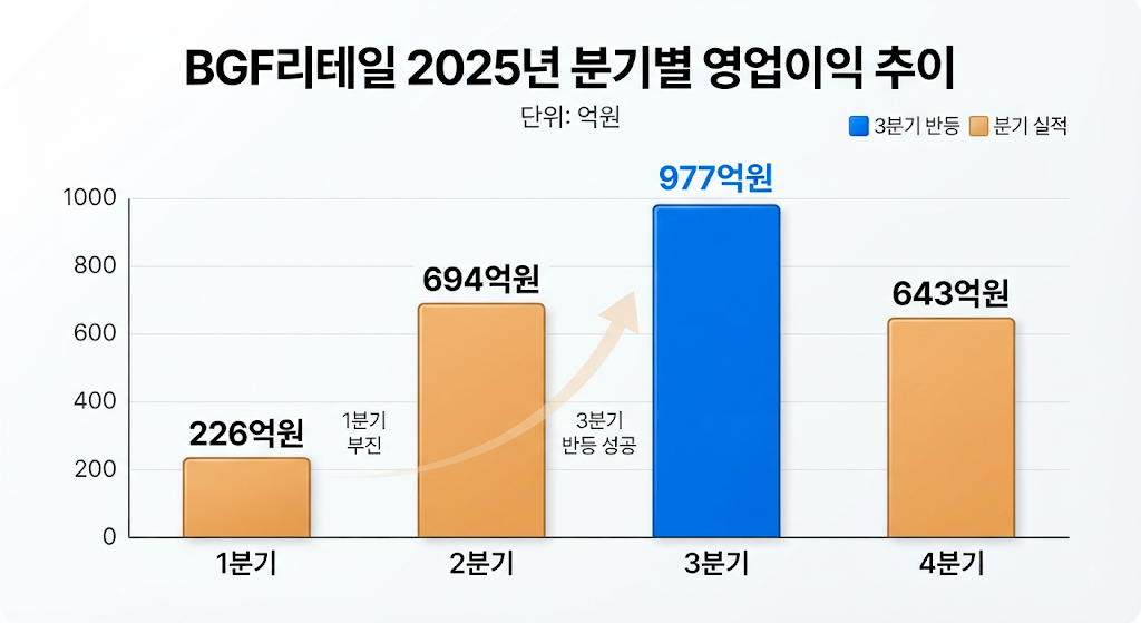 BGF리테일 2025년 1분기부터 4분기까지 영업이익 변화를 보여주는 막대그래프