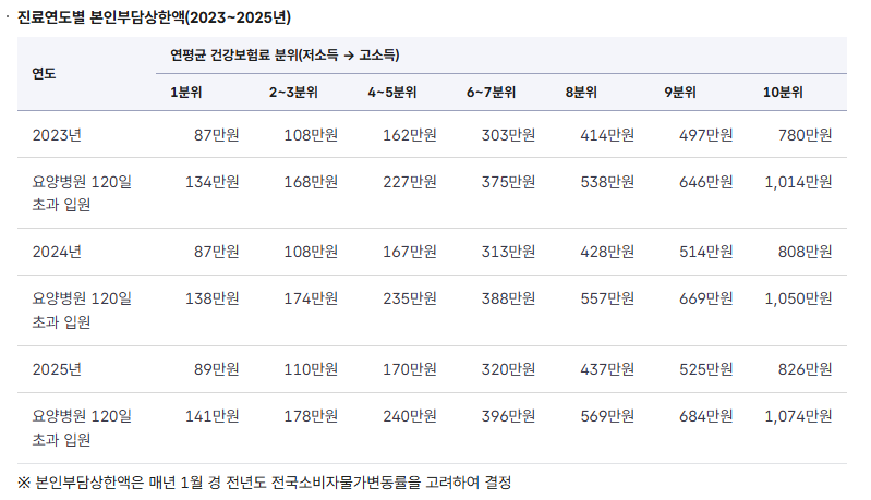 2025년 본인부담상한액 기준과 환급금 산정방식 : 건보료 기준, 환급금 산정