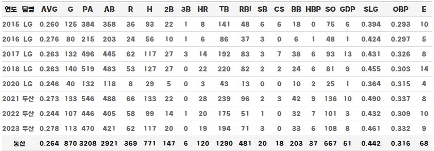 양석환 정규시즌 통산기록