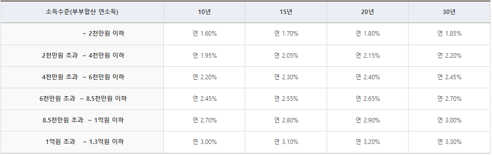 특례적용 금리표