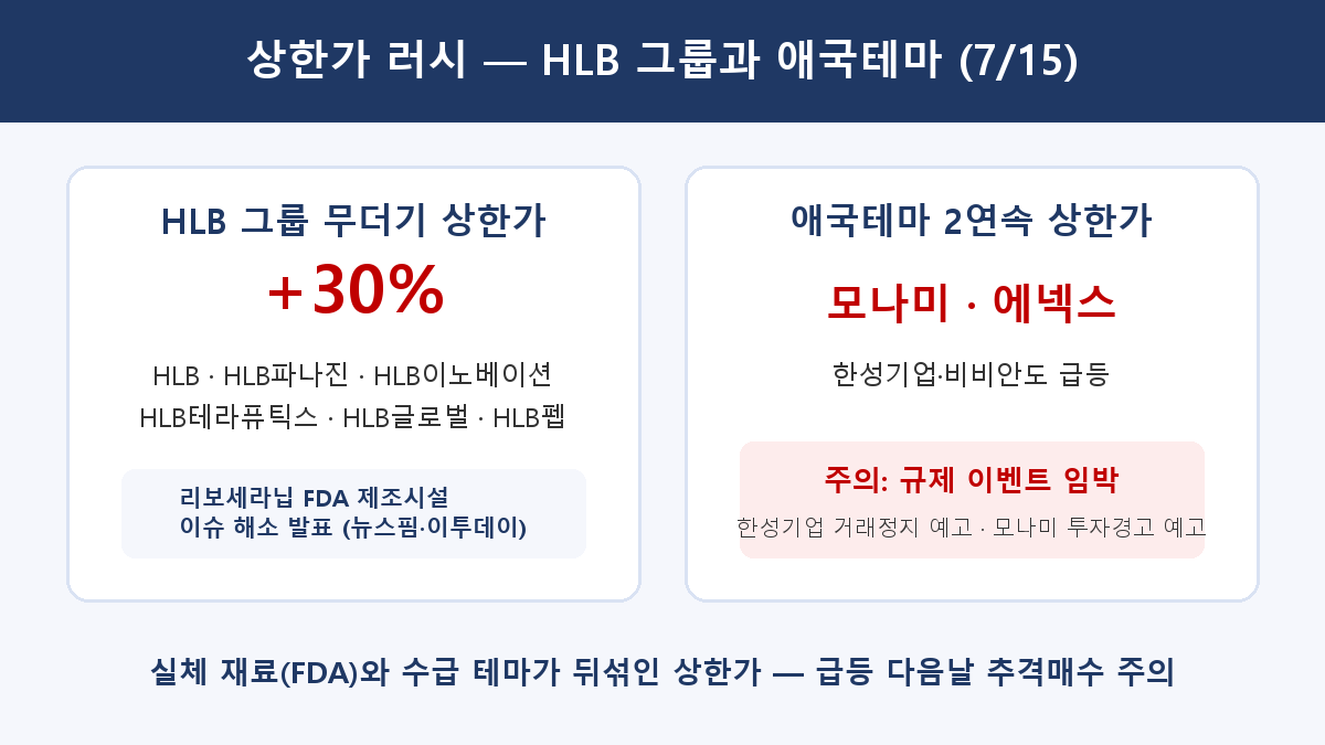HLB 그룹주 무더기 상한가(FDA 이슈 해소)와 모나미·에넥스 애국테마 2연속 상한가를 정리한 인포그래픽
