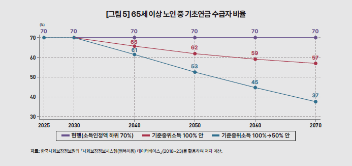 기초연금 선정방식 개편