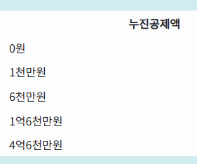 증여세율 계산 방법