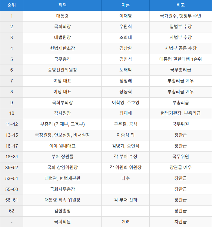 대한민국 의전서열 순위 (요약)