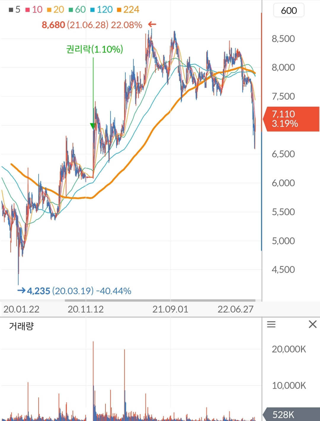 쌍용C&E 주가 차트