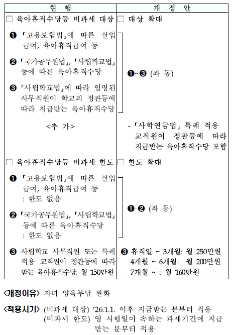 육아휴직수당등 비과세 대상 및 한도 확대