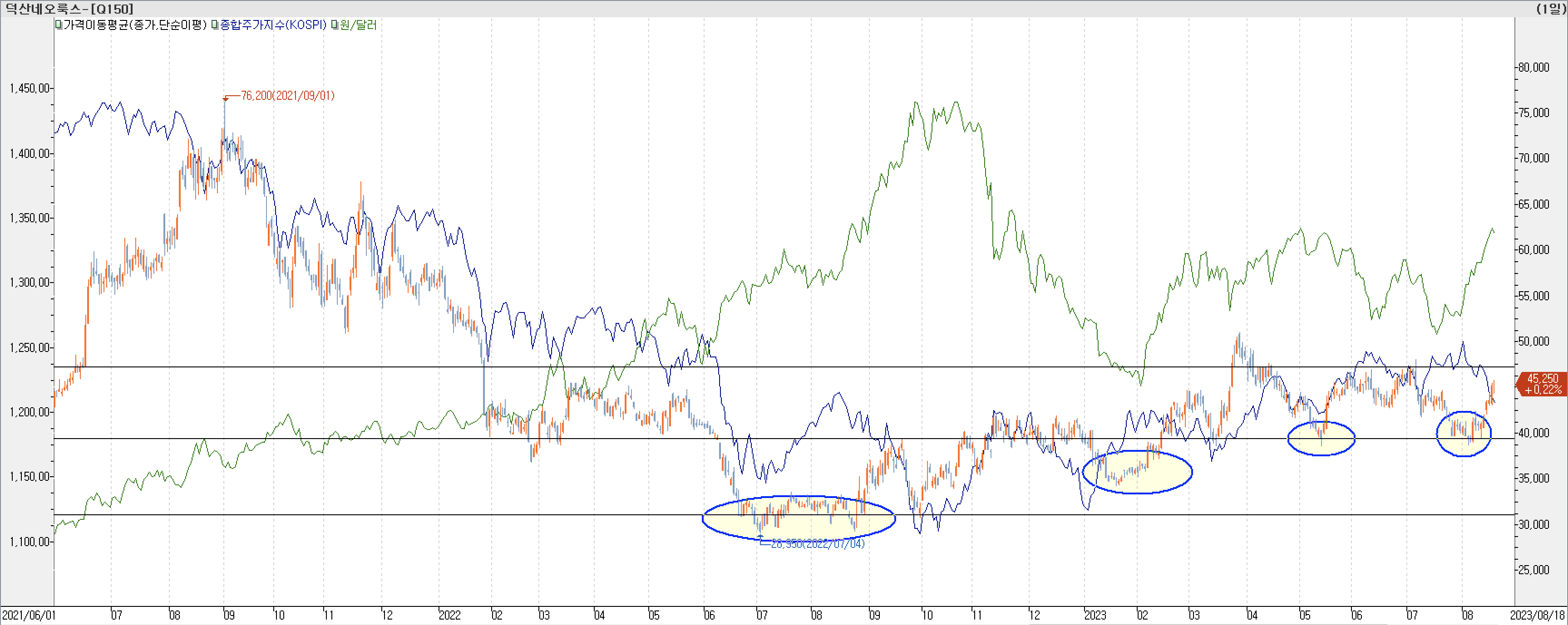 6. 종합주가지수 vs. 환율 vs. 덕산네오룩스