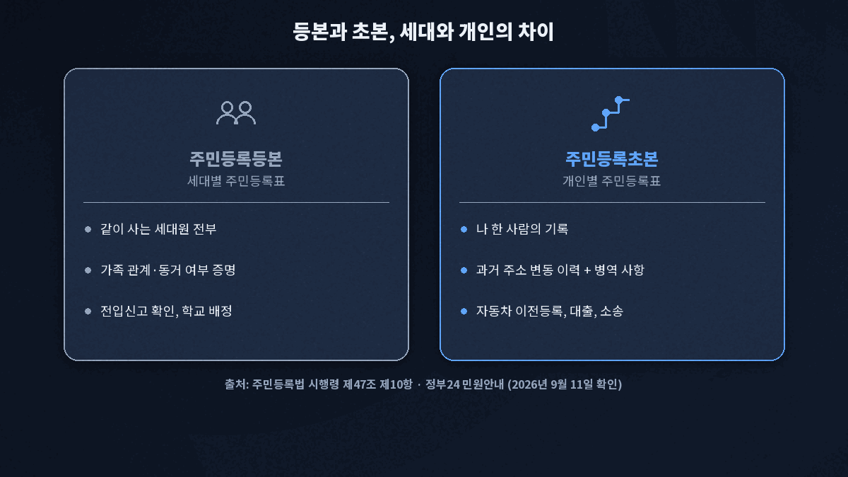 주민등록등본은 세대원 전부 초본은 개인 한 명의 주소 변동 이력과 병역사항