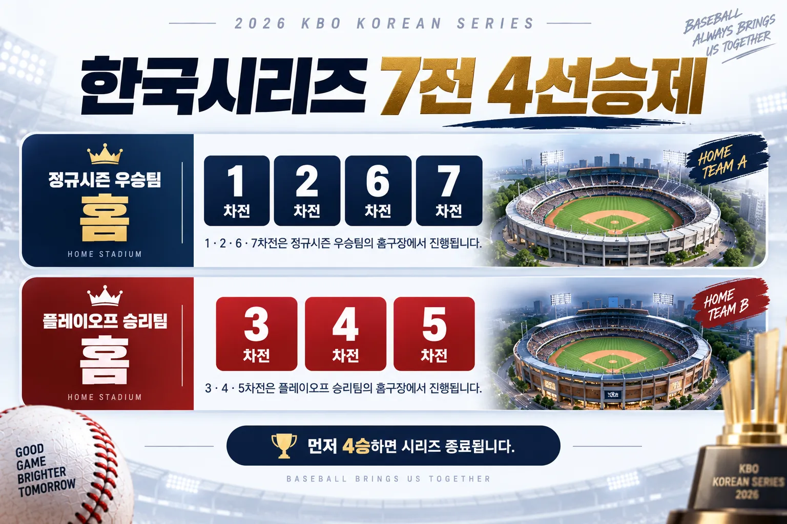 2026 한국시리즈 차전별 경기장과 티켓 일정 확인