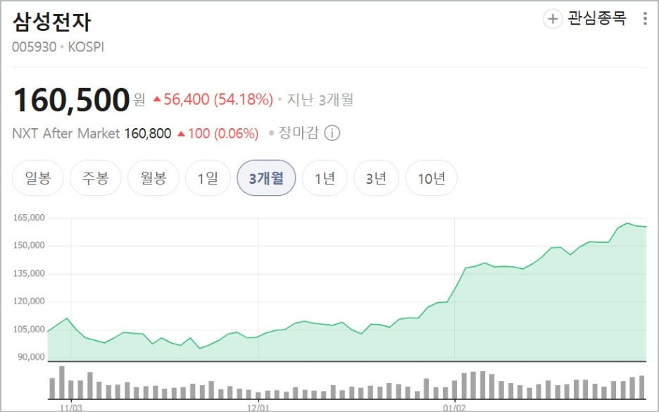 삼성전자 목표주가 20만원! 지금 사도 괜찮을까?