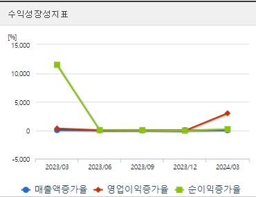LG화학 주가 분기 성장성