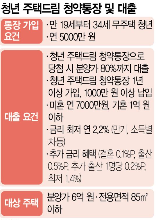 청년 주택드림 청약통장 및 대출