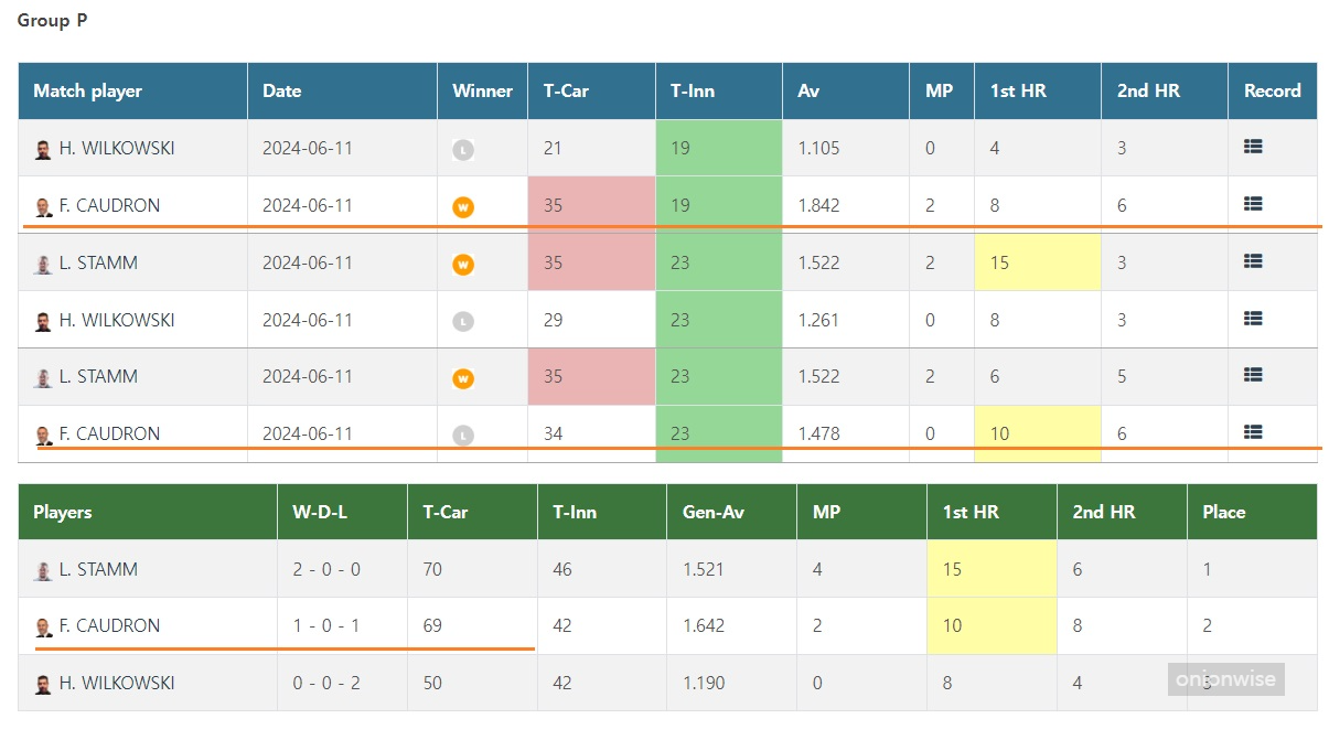 앙카라 3쿠션 당구 월드컵 PQ라운드 쿠드롱 경기결과