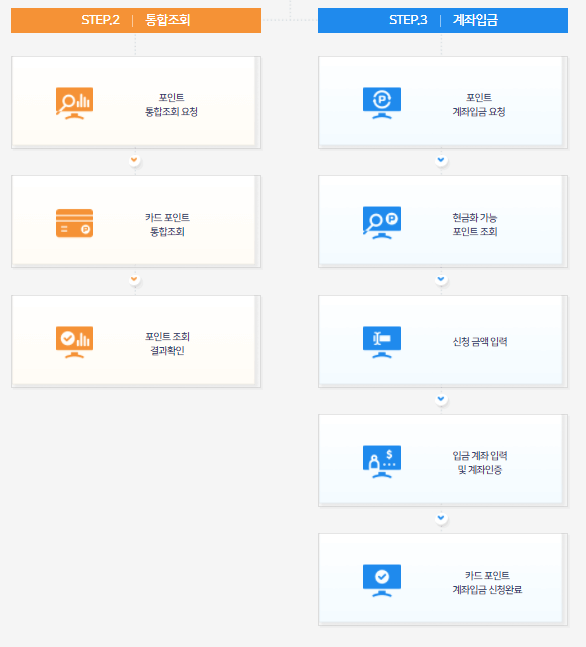 카드포인트 조회 절차 설명 이미지