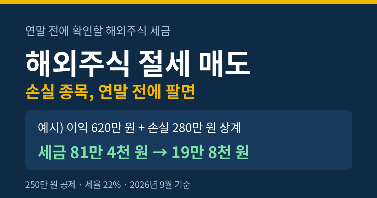 해외주식 절세 매도 예시에서 이익 620만 원과 손실 280만 원을 상계해 세금이 81만 4천 원에서 19만 8천 원으로 줄어드는 계산