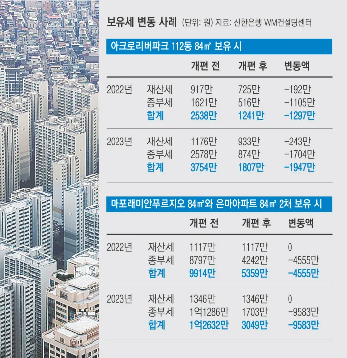 종합부동산세(종부세) 과세대상, 다주택자 세율인하