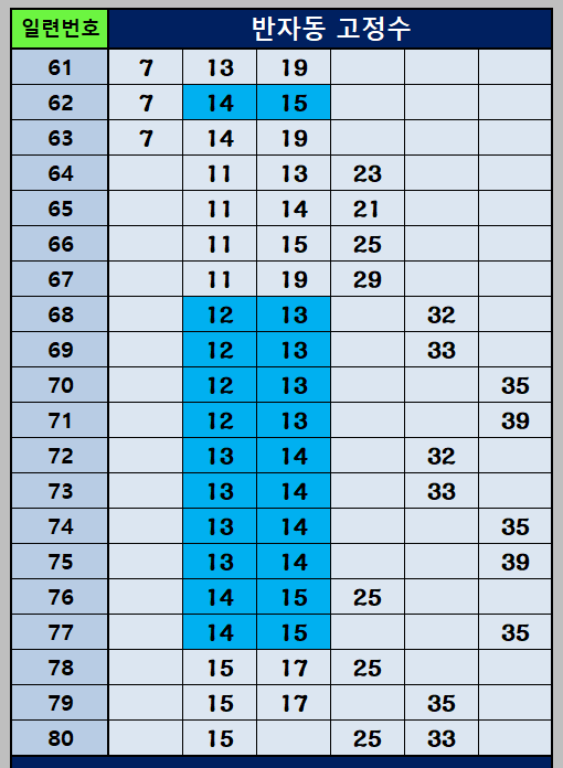 반자동 고정수 61~80