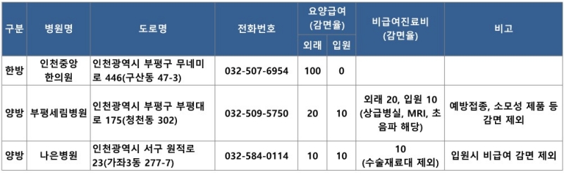 인천 우대병원 현황