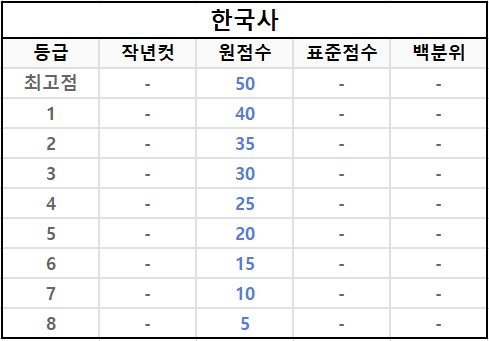 고1-모의고사-한국사-등급컷