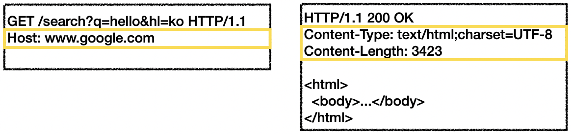 HTTP 요청에 포함된 간단한 헤더 예시 화면