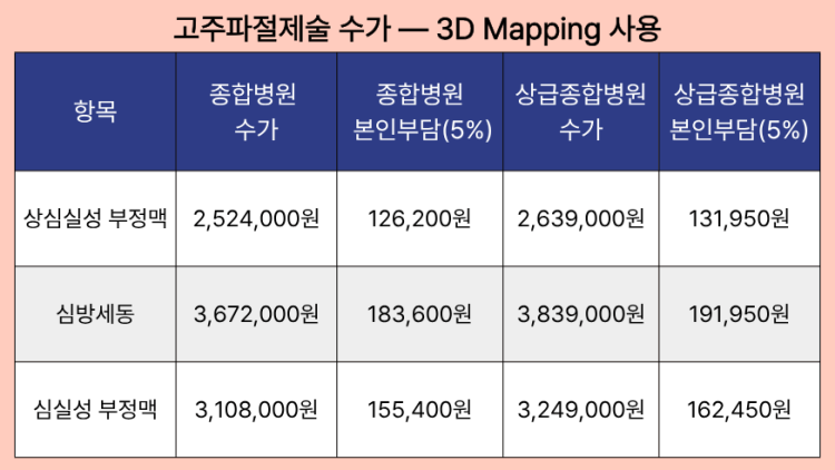 고주파절제술 수가 - 3D Mapping 사용