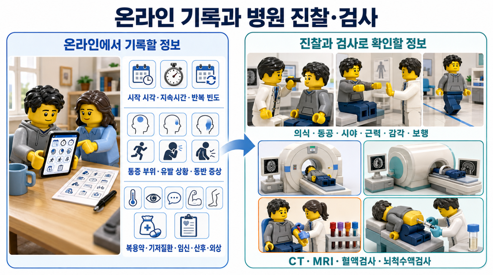 집에서 기록하는 두통 정보와 병원에서 확인하는 신경학적 진찰 및 관련 검사를 비교한 인포그래픽