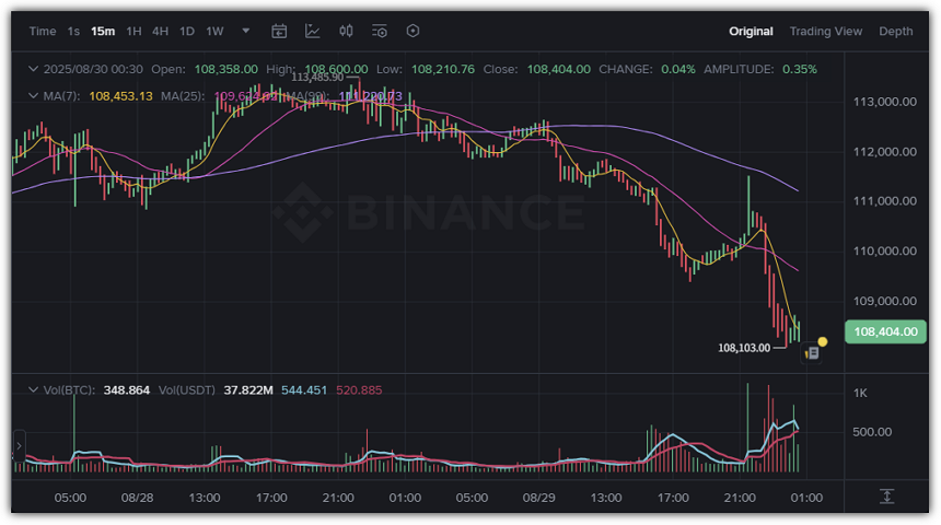 미국 7월 PCE 발표 후 비트코인 시세 변동 차트