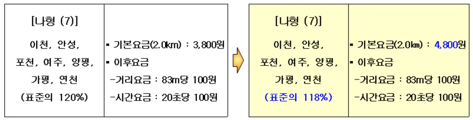 경기도 택시 기본 요금 나형 인상 금액