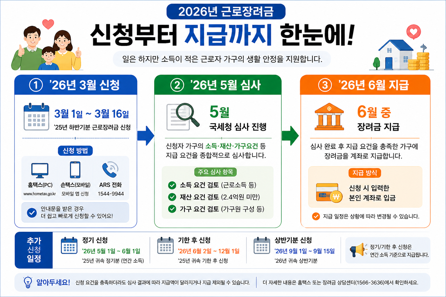 2026년 근로장려금 신청부터 지급까지 한눈에 알 수 있는 프로세스 설명 이미지