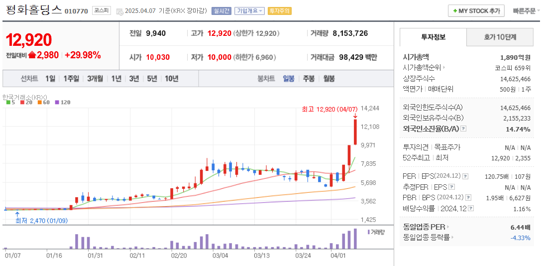김문수 관련주 평화홀딩스 주가 차트